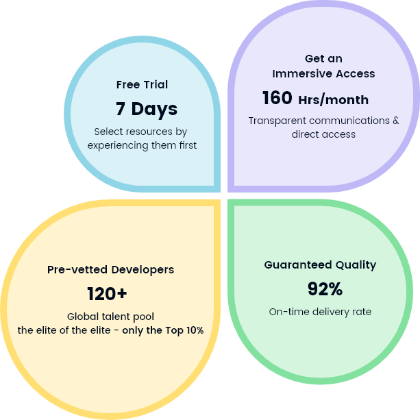 Hire Dedicated Developers