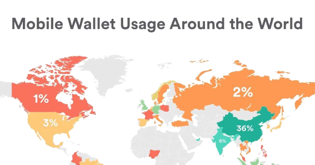 Mobile Wallet Usage