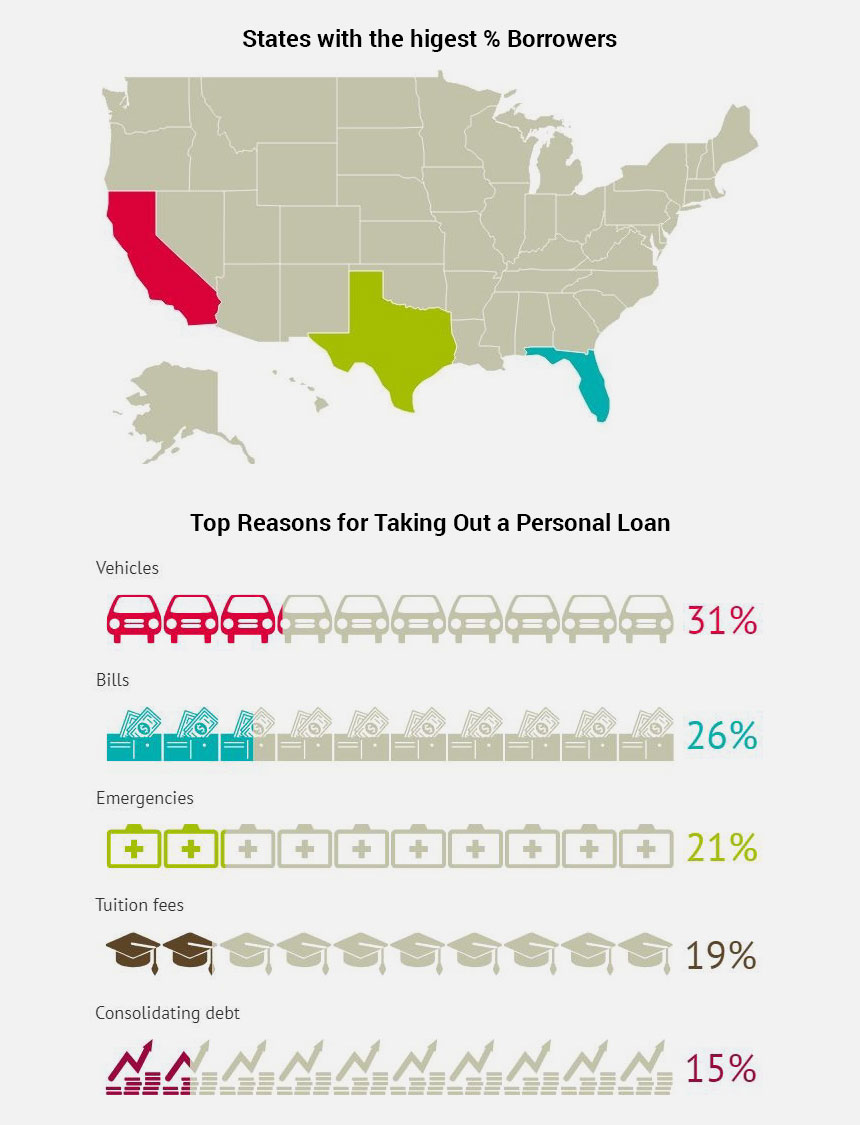 Loan Lending App development - USA Market Statistics