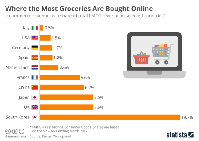 Grocery Delivery App stats