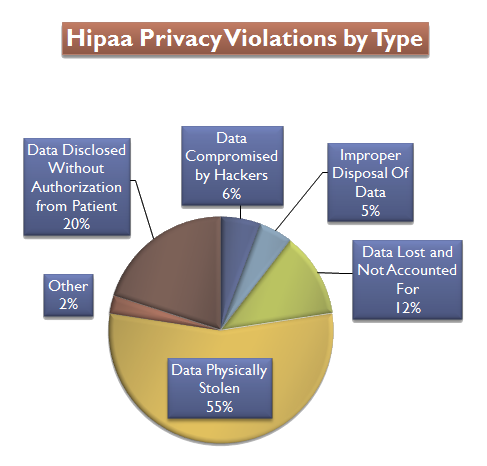 Hipaa Privacy Violations By Type