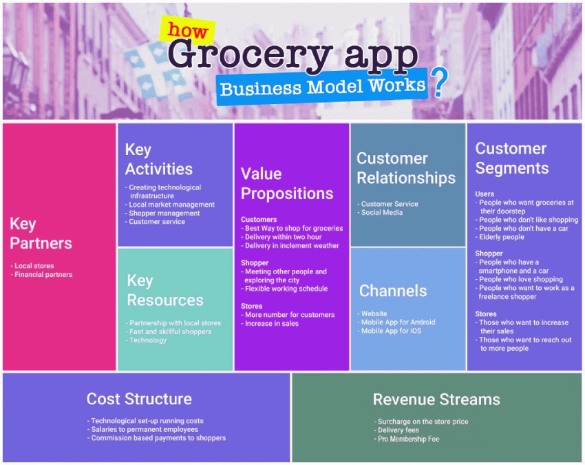 Business Model Of Grocery delivery App