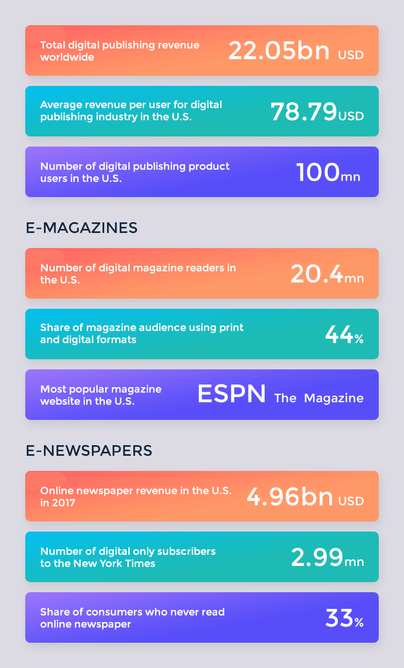 news-magazine app statistics