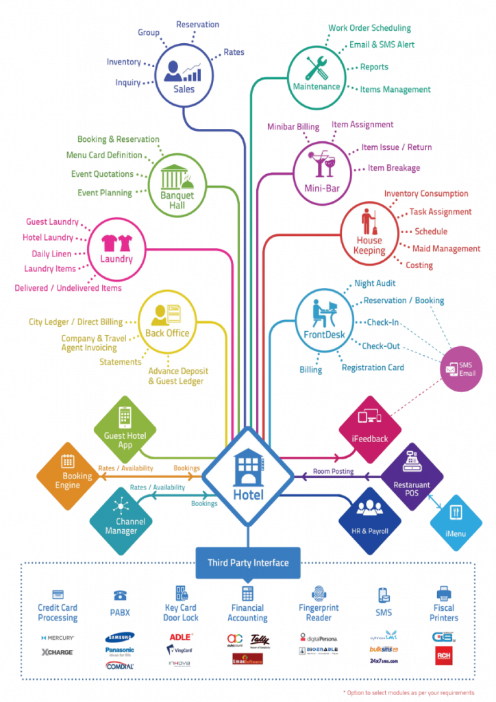 Hotel Management Software Development Cost and Key Features