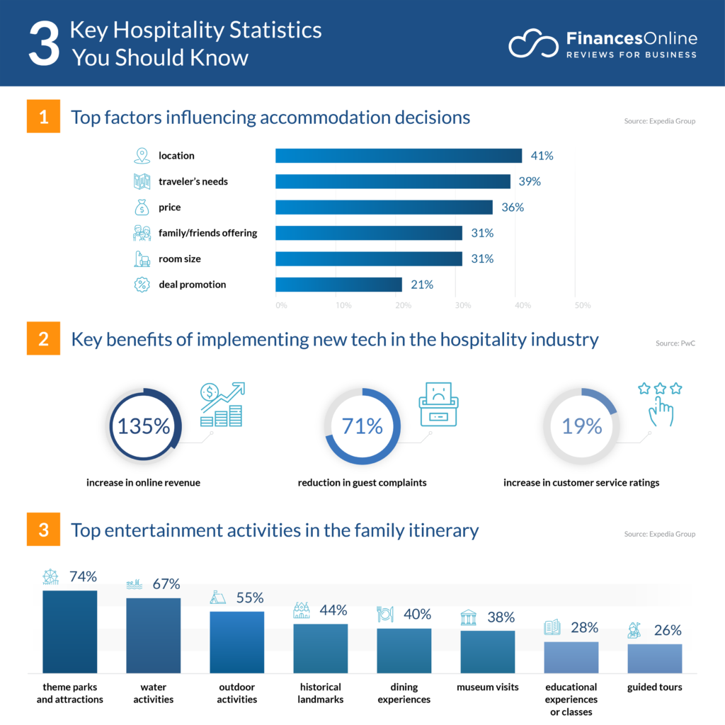 Hotel management Market Stats