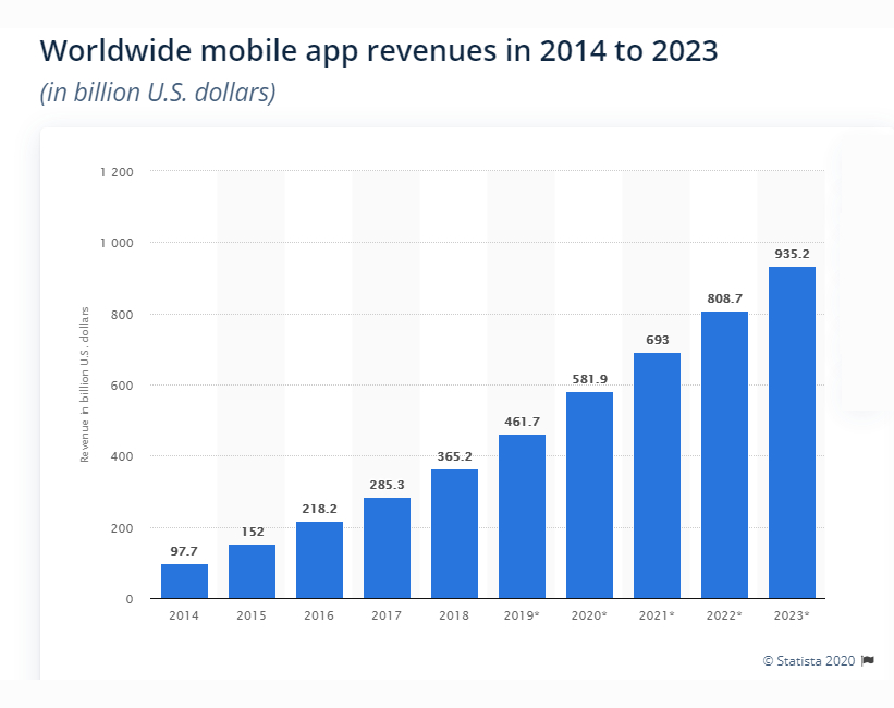 mobile app revenues 2014-2023