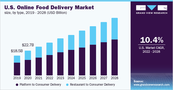 Online Food Delivery Market growth Report