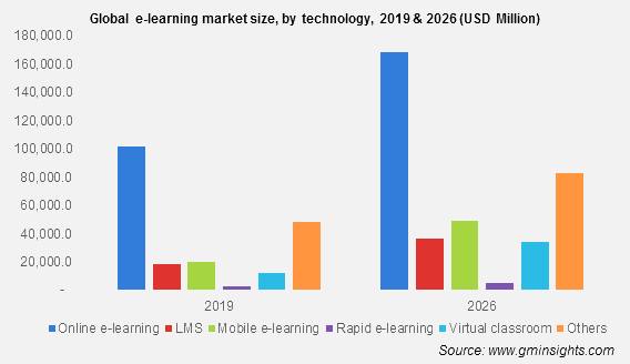 e-learning market size
