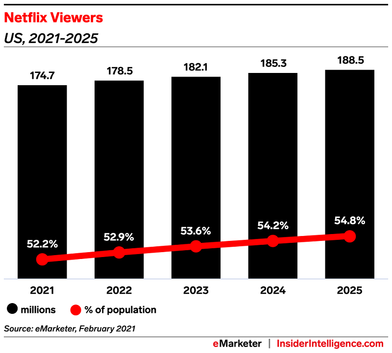 Netflix paid subscriber ratio