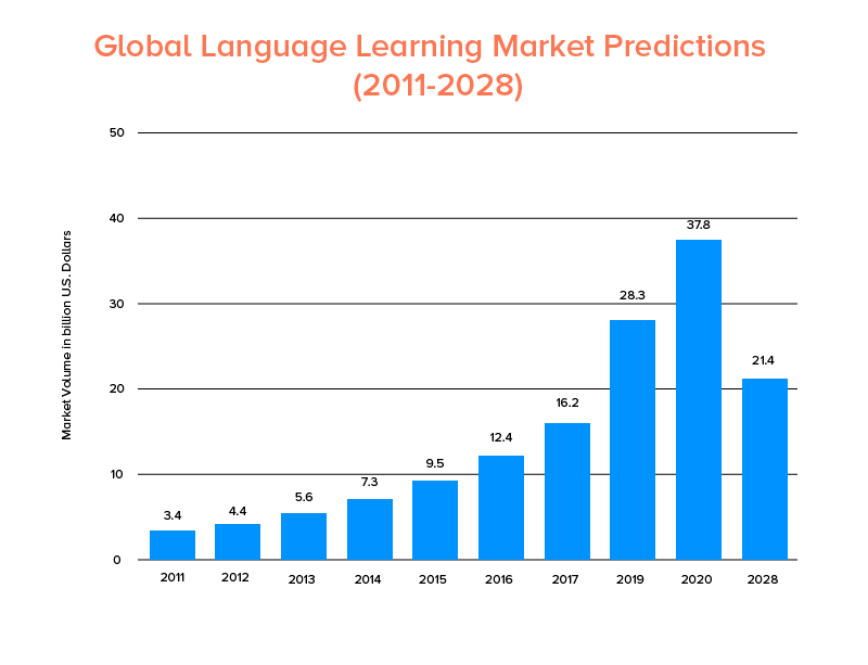 Language Learning App Stats