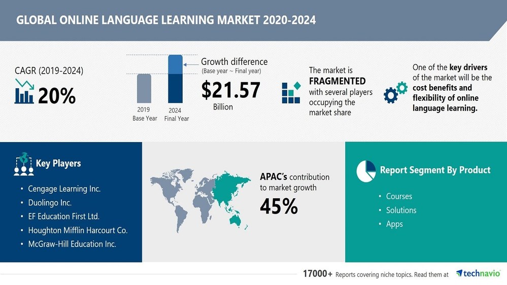 Online Language Learning Market