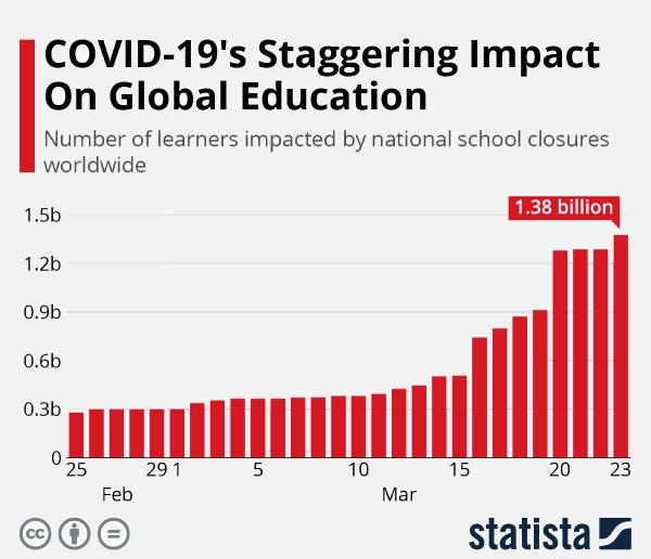 covid 19 staggering impact on global education statista