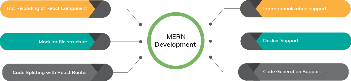 mern`Stack Development