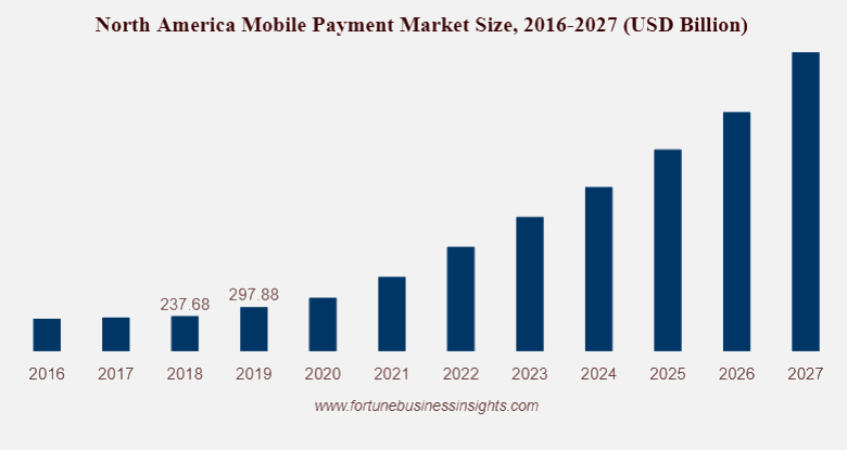 mobile payment market size