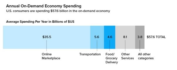 On-Demand Apps Annual Spending