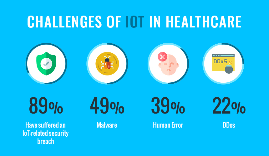Challenges of IoT in Healthcare
