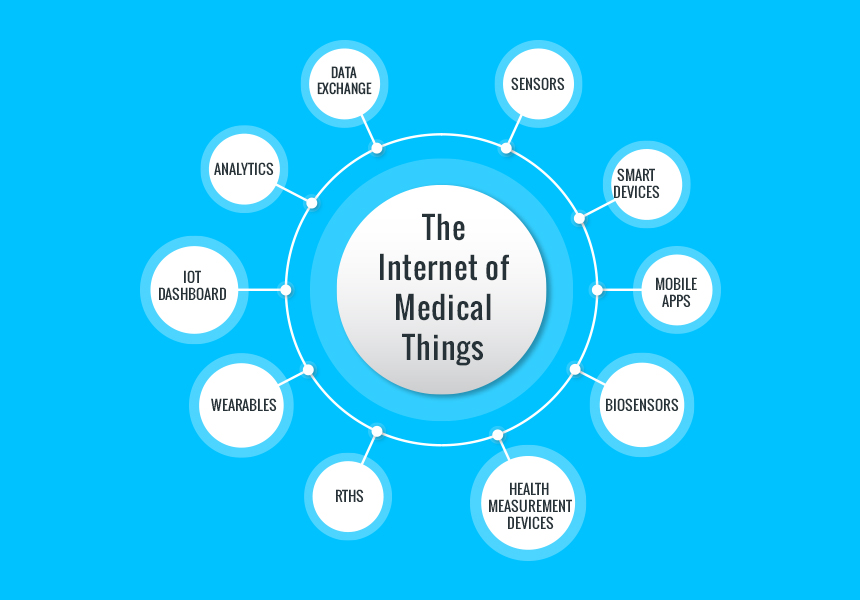 How IoT Works In Healthcare