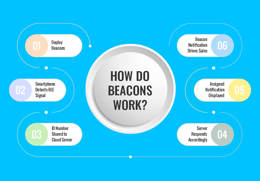 How do Beacons Development work