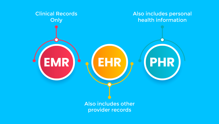 What is the difference between EMR, EHR, and PHR