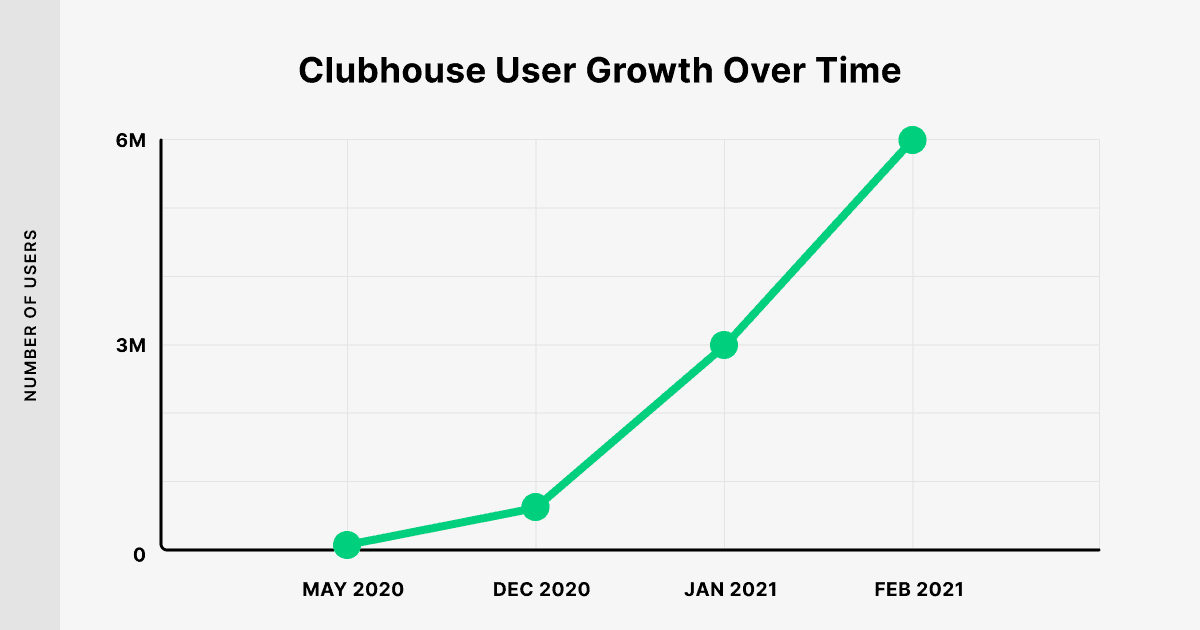 Clubhouse App User Growth
