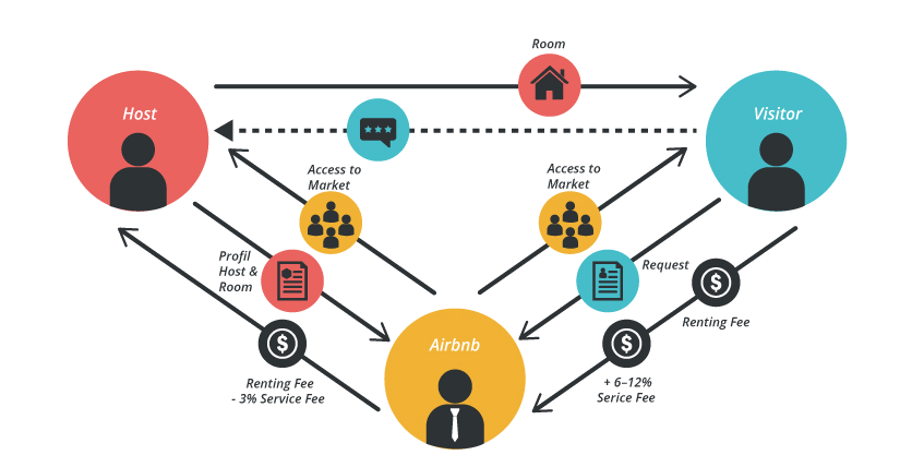 Airbnb Business Model