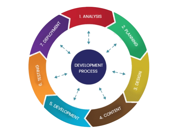 Development Life Cycle