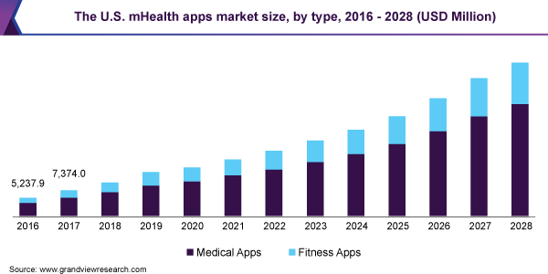 global mobile Health apps market