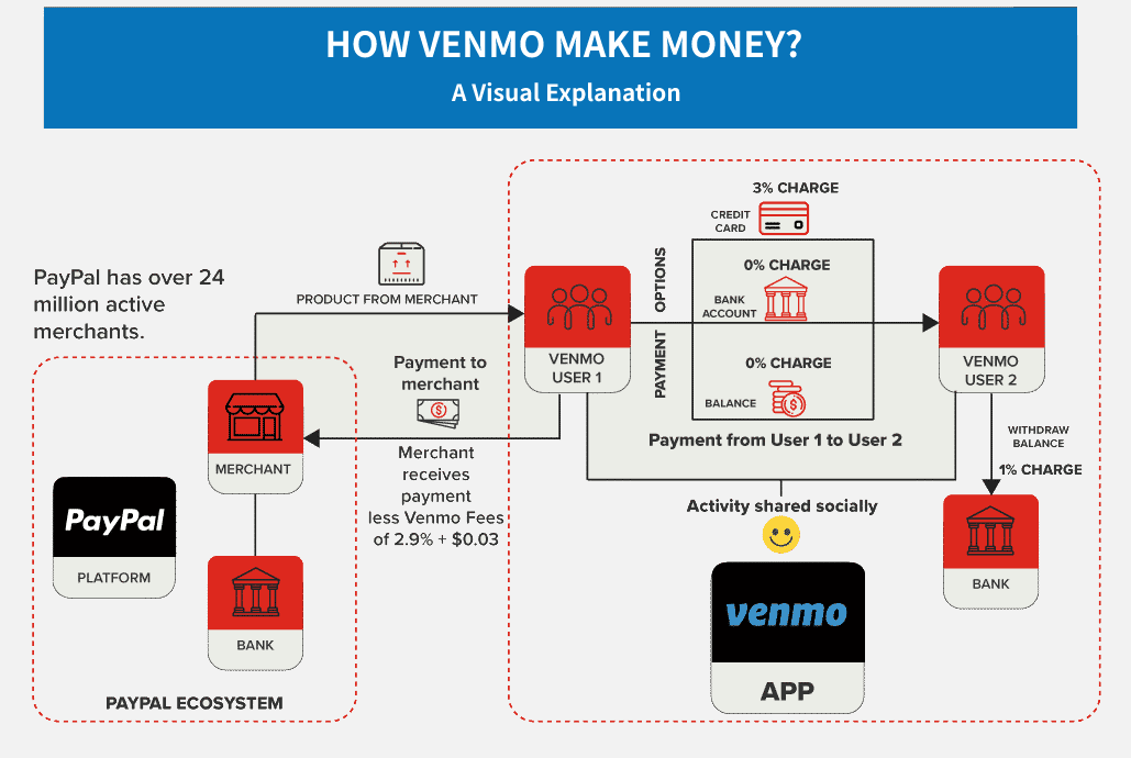 how does venmo make money business model