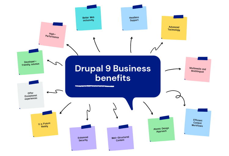 Drupal 9 Business benefits