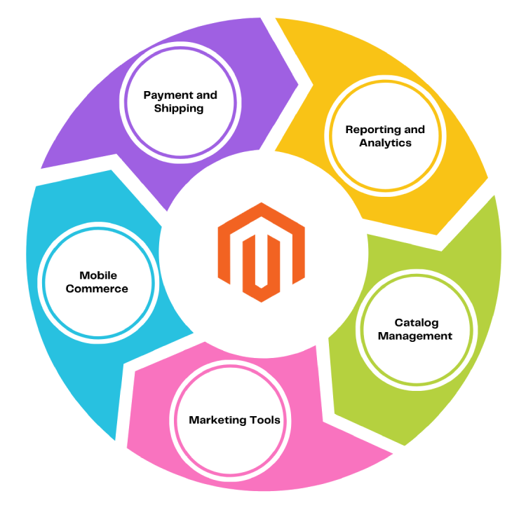 Magento key features