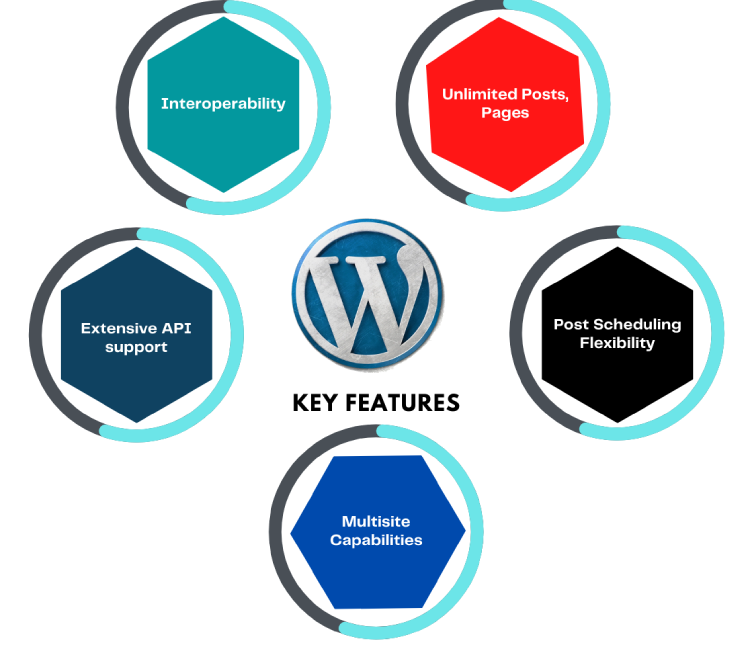 Wordpress key features