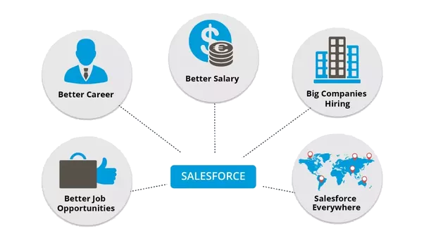 Salesforce Certified Benefits