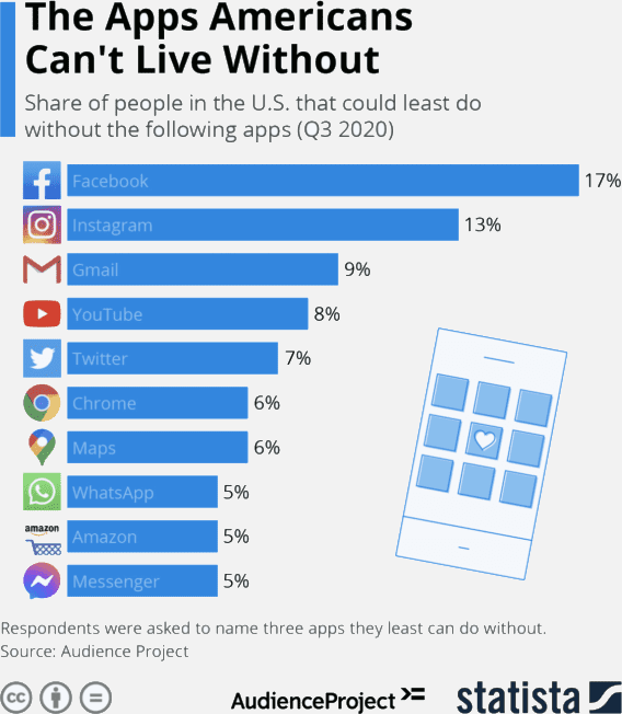 most used mobile apps in america