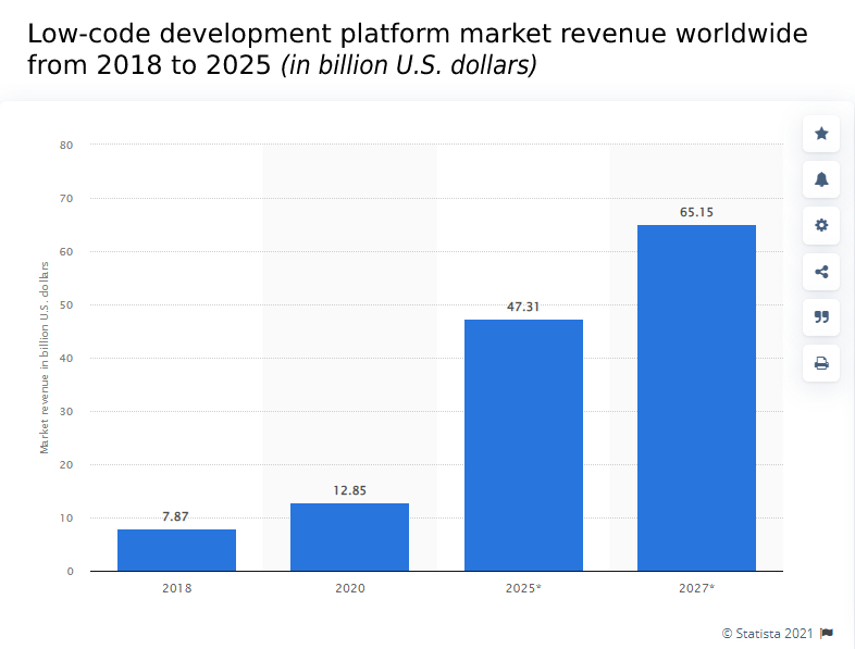 revenue of global low-code platform