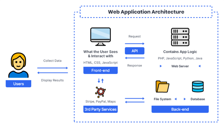 Complete Guide on Web Application Architecture in 2024