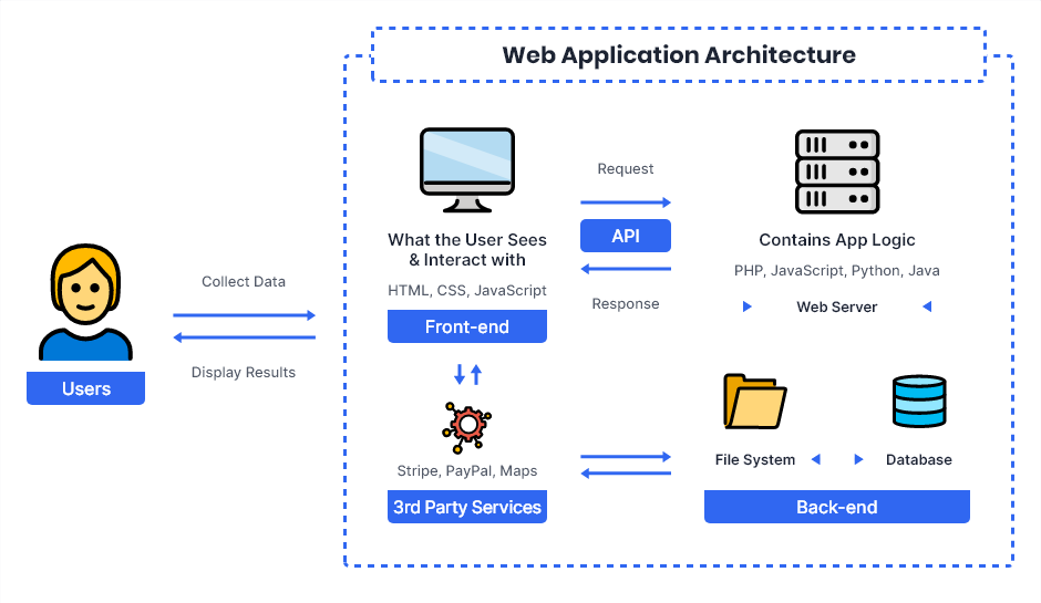 Complete Guide on Web Application Architecture in 2024
