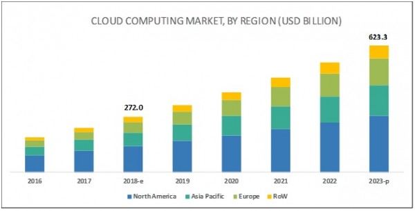 Cloud computing market may reach $623.3 billion by 2023