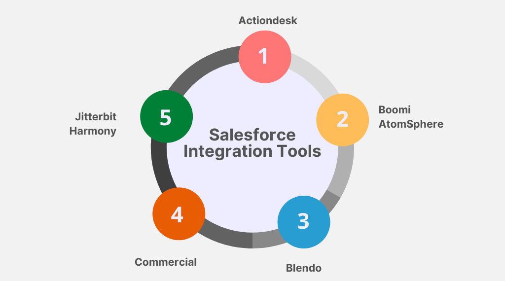 Most popular Salesforce Integration Tools