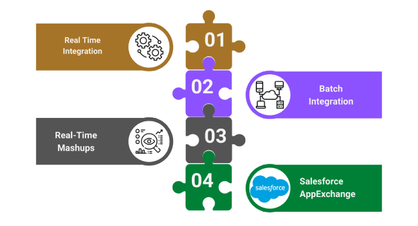 Types of Salesforce Integration Solutions