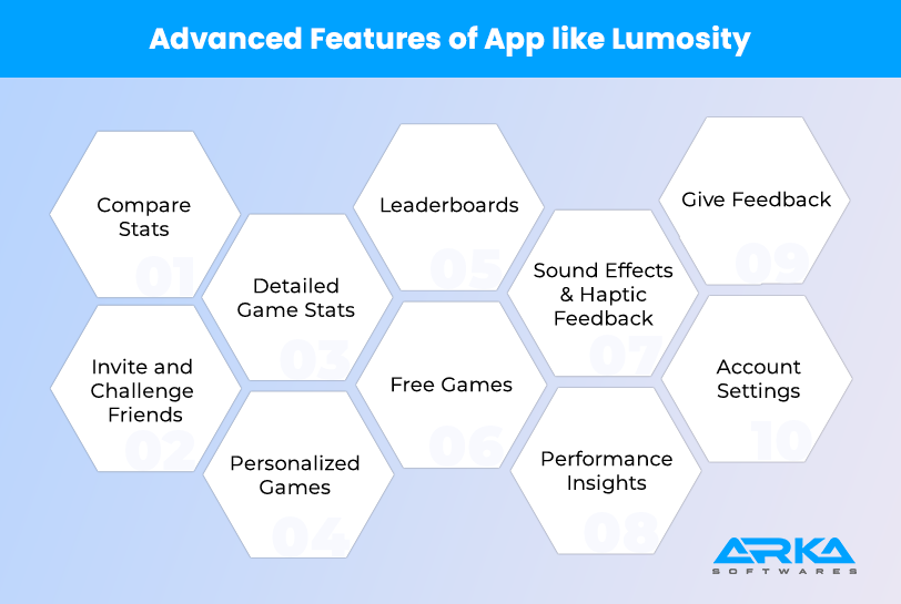 Advanced Features of App like Lumosity