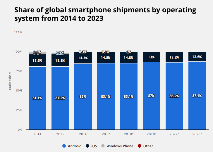 Android Vs iOS: Detailed Comparison Guide in 2022