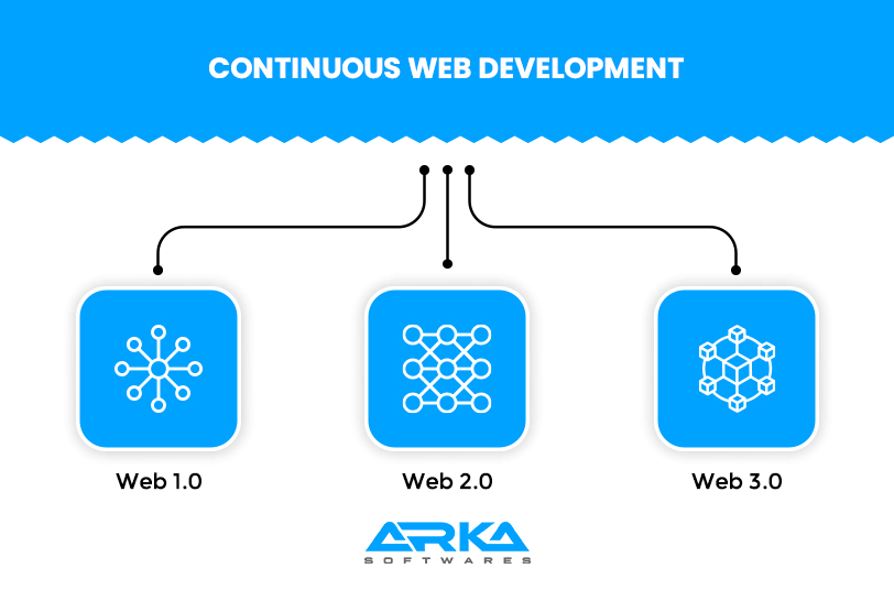 Continuous Web Development