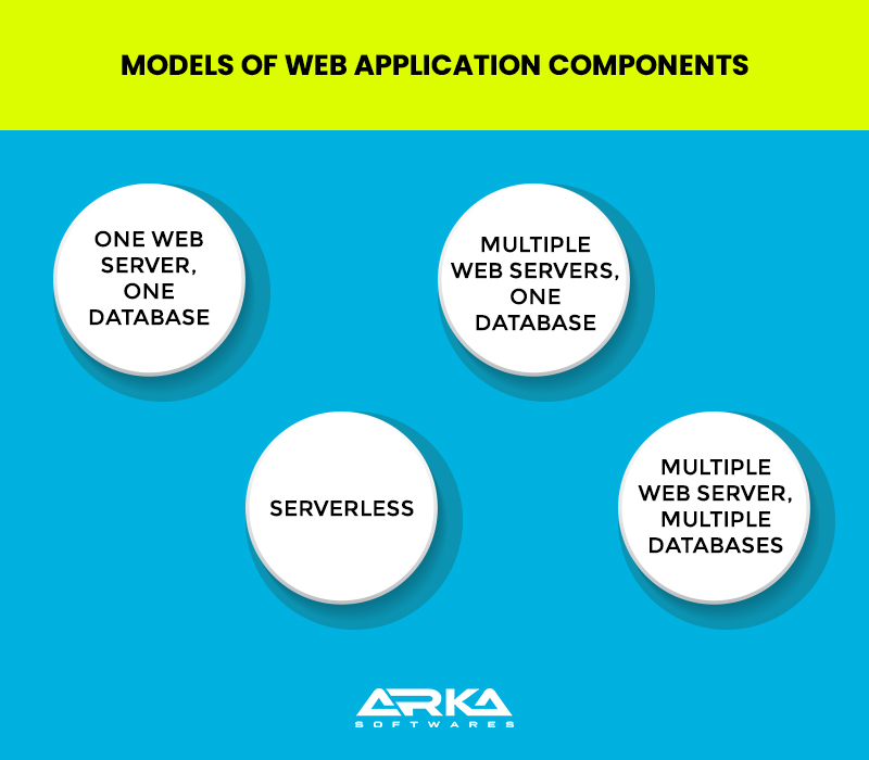 Models of Web Application Components