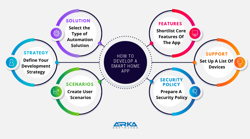 Smart Home App Development
