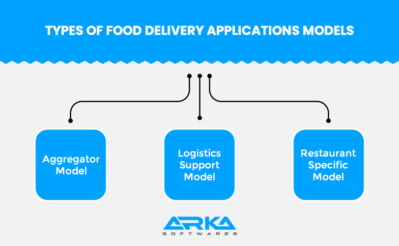 Types of food delivery apps models