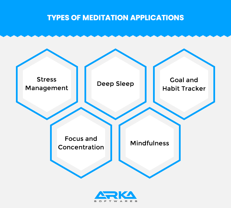 Types of Meditation Applications