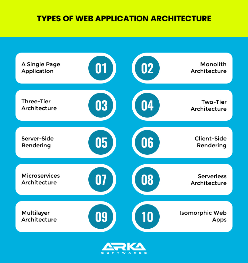Complete Guide on Web Application Architecture in 2025