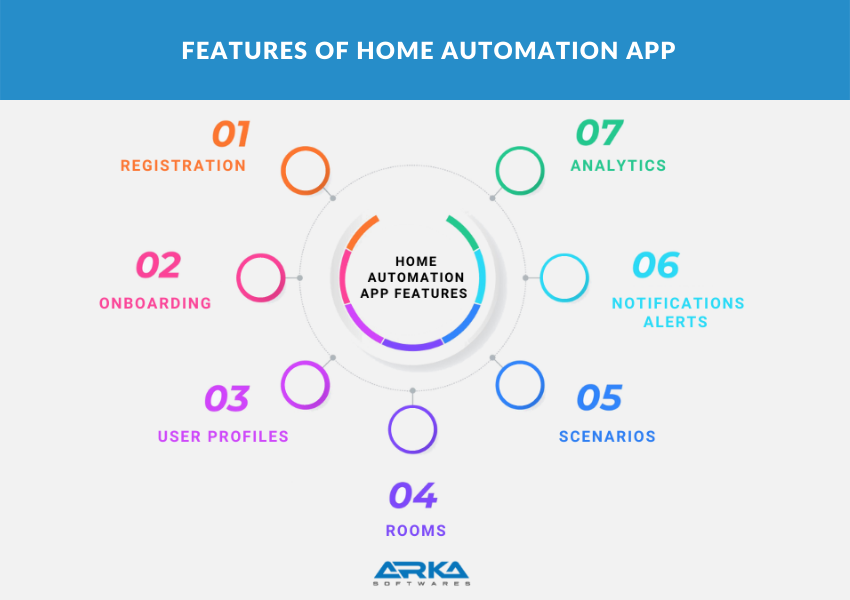 home automation application development