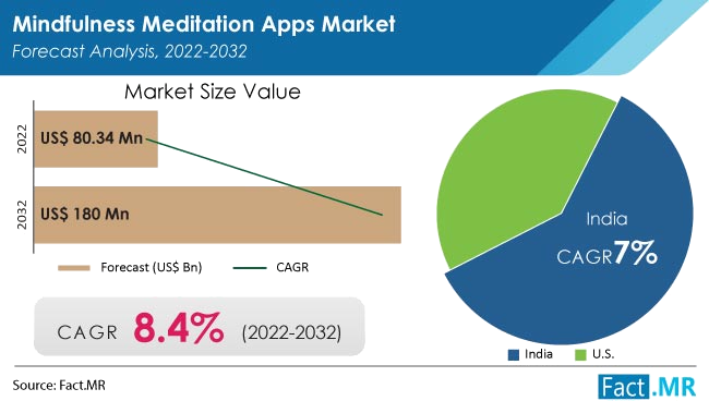 Mindfulness meditation apps market growth