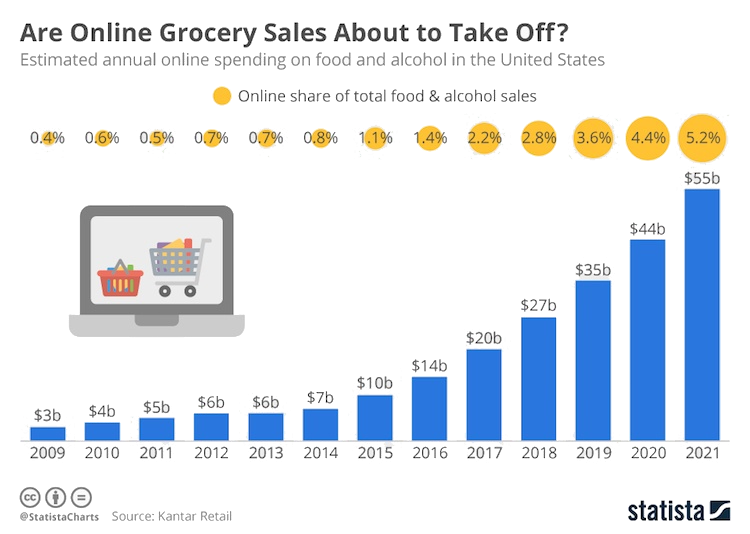 Grocery Delivery App Market